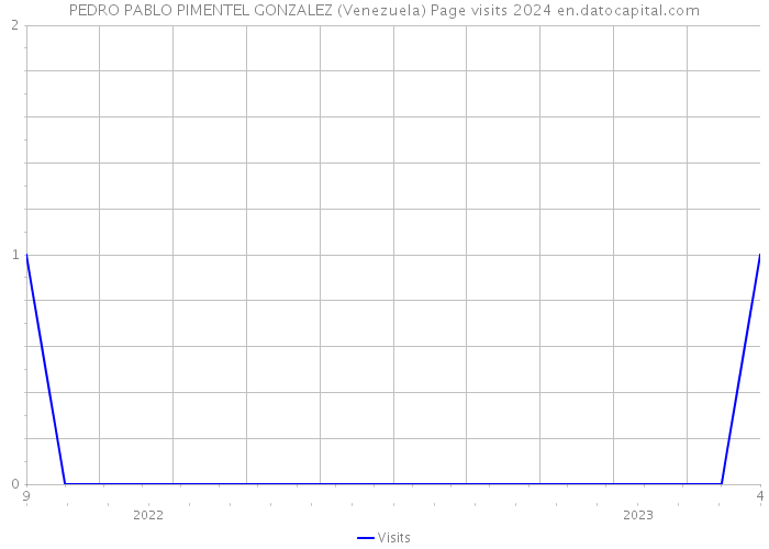 PEDRO PABLO PIMENTEL GONZALEZ (Venezuela) Page visits 2024 
