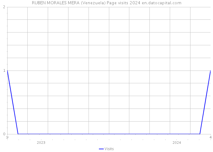 RUBEN MORALES MERA (Venezuela) Page visits 2024 