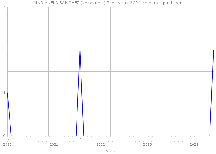 MARIANELA SANCHEZ (Venezuela) Page visits 2024 