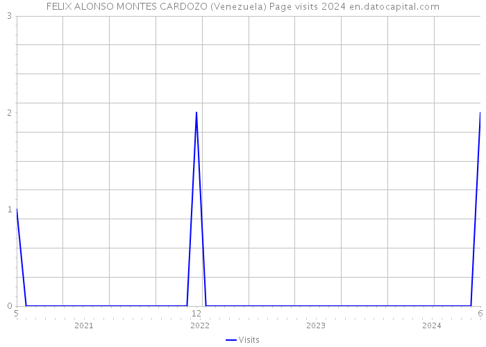 FELIX ALONSO MONTES CARDOZO (Venezuela) Page visits 2024 