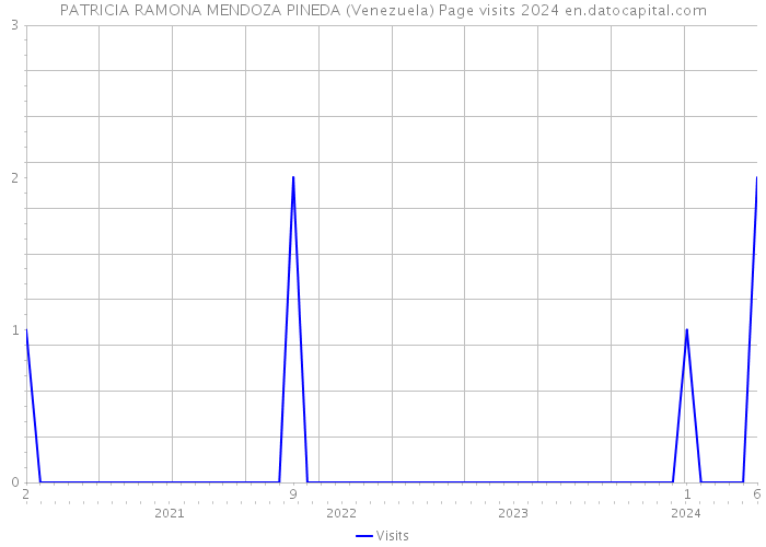 PATRICIA RAMONA MENDOZA PINEDA (Venezuela) Page visits 2024 