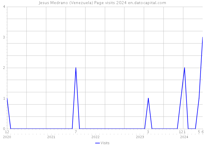Jesus Medrano (Venezuela) Page visits 2024 
