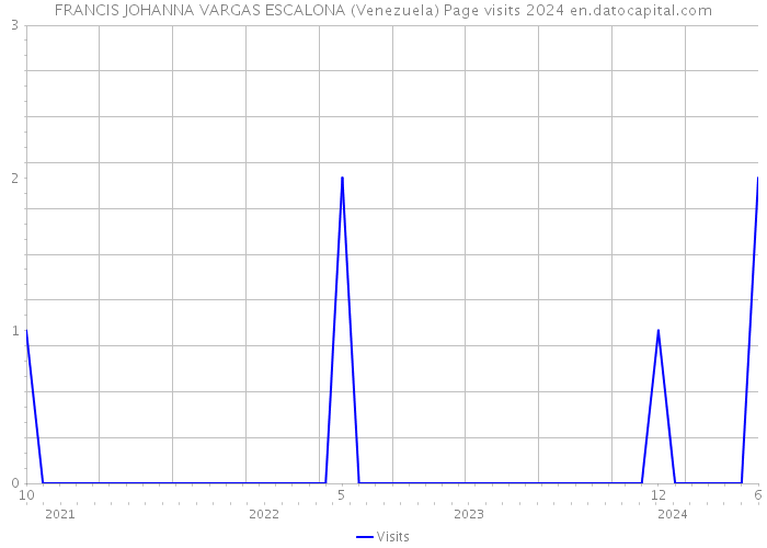 FRANCIS JOHANNA VARGAS ESCALONA (Venezuela) Page visits 2024 