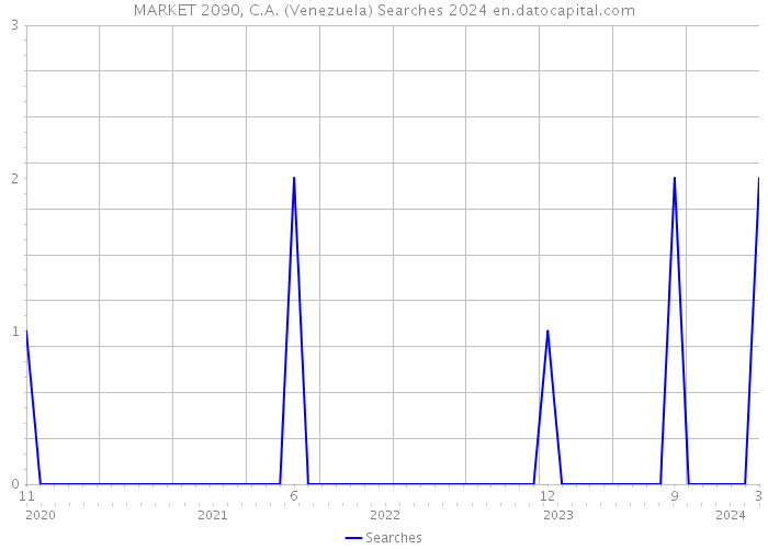 MARKET 2090, C.A. (Venezuela) Searches 2024 