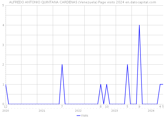 ALFREDO ANTONIO QUINTANA CARDENAS (Venezuela) Page visits 2024 