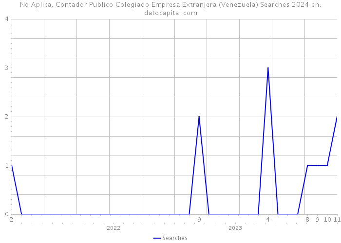 No Aplica, Contador Publico Colegiado Empresa Extranjera (Venezuela) Searches 2024 