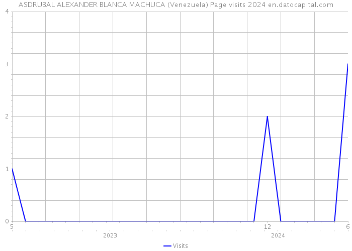 ASDRUBAL ALEXANDER BLANCA MACHUCA (Venezuela) Page visits 2024 