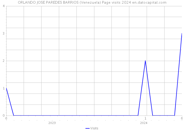 ORLANDO JOSE PAREDES BARRIOS (Venezuela) Page visits 2024 