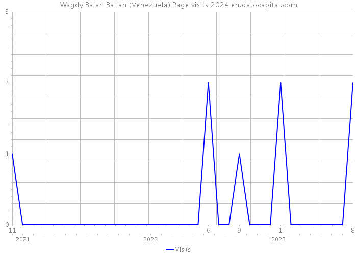 Wagdy Balan Ballan (Venezuela) Page visits 2024 