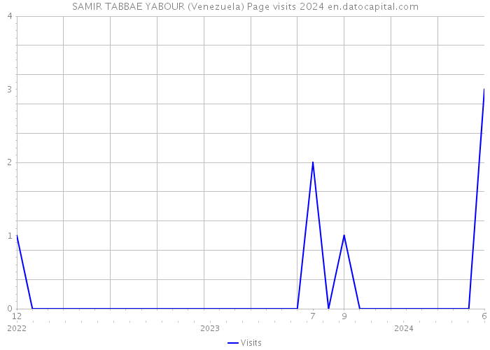 SAMIR TABBAE YABOUR (Venezuela) Page visits 2024 