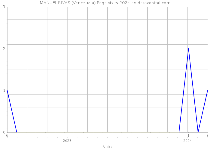 MANUEL RIVAS (Venezuela) Page visits 2024 