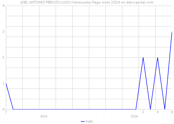 JOEL ANTONIO PEROZO LUGO (Venezuela) Page visits 2024 