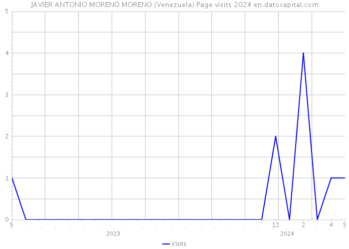 JAVIER ANTONIO MORENO MORENO (Venezuela) Page visits 2024 