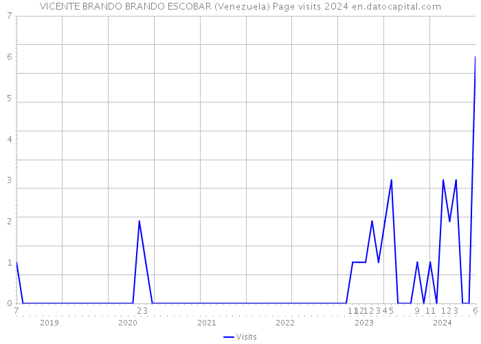 VICENTE BRANDO BRANDO ESCOBAR (Venezuela) Page visits 2024 