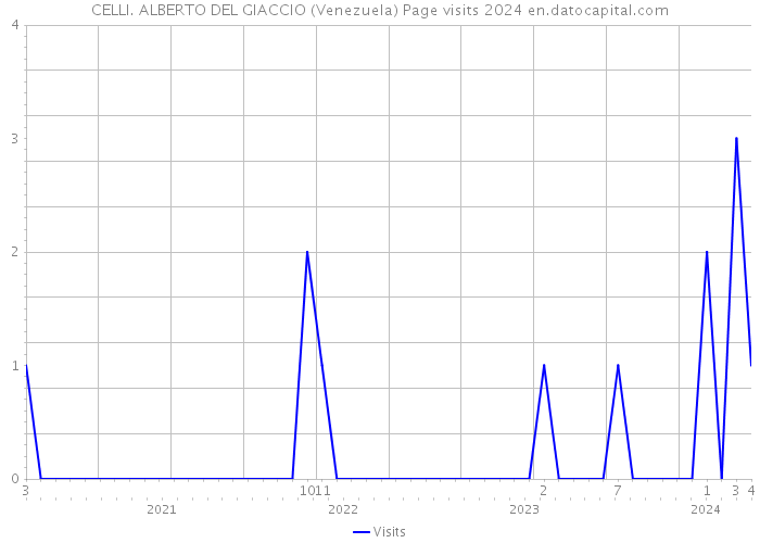 CELLI. ALBERTO DEL GIACCIO (Venezuela) Page visits 2024 