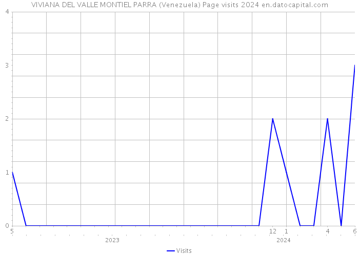 VIVIANA DEL VALLE MONTIEL PARRA (Venezuela) Page visits 2024 