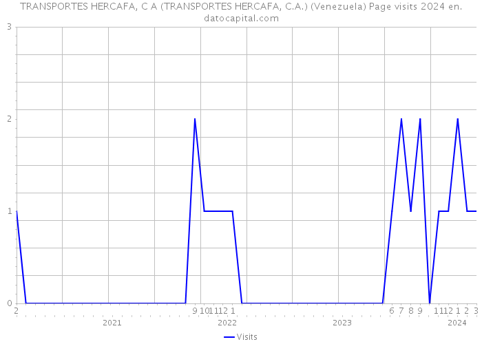 TRANSPORTES HERCAFA, C A (TRANSPORTES HERCAFA, C.A.) (Venezuela) Page visits 2024 