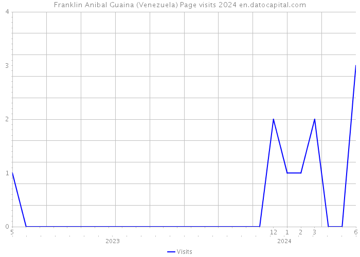 Franklin Anibal Guaina (Venezuela) Page visits 2024 