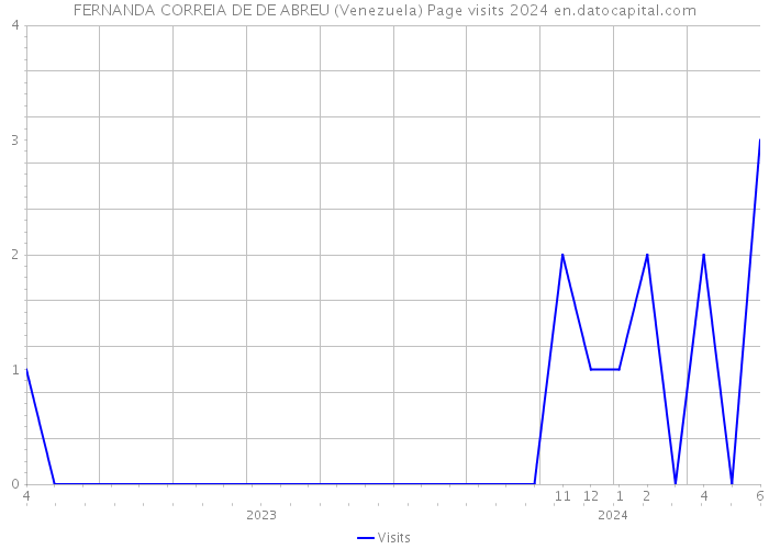 FERNANDA CORREIA DE DE ABREU (Venezuela) Page visits 2024 
