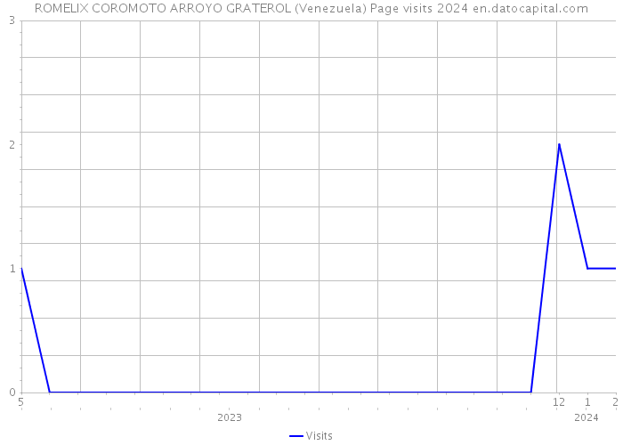 ROMELIX COROMOTO ARROYO GRATEROL (Venezuela) Page visits 2024 