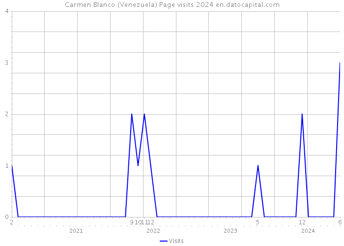 Carmen Blanco (Venezuela) Page visits 2024 