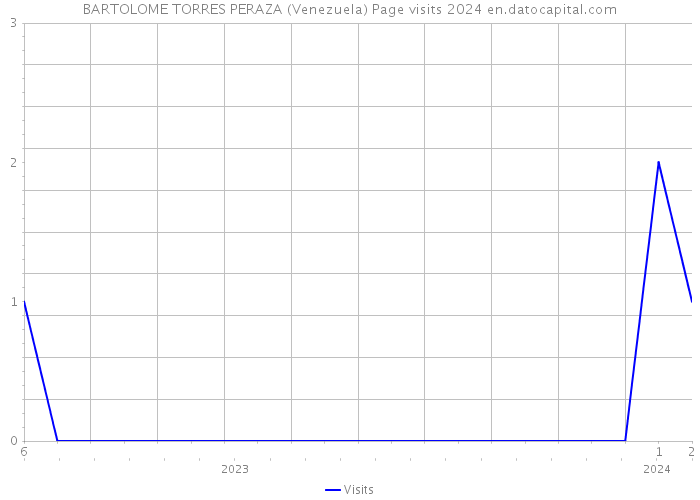 BARTOLOME TORRES PERAZA (Venezuela) Page visits 2024 