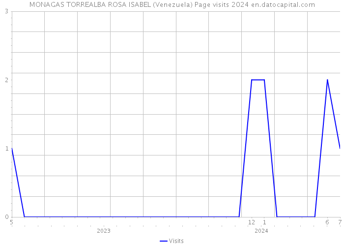 MONAGAS TORREALBA ROSA ISABEL (Venezuela) Page visits 2024 