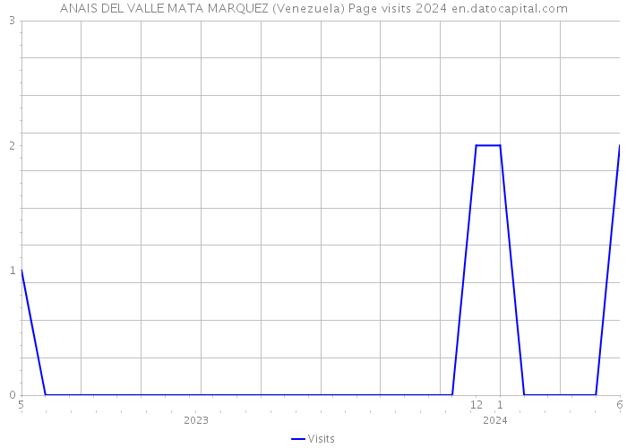 ANAIS DEL VALLE MATA MARQUEZ (Venezuela) Page visits 2024 