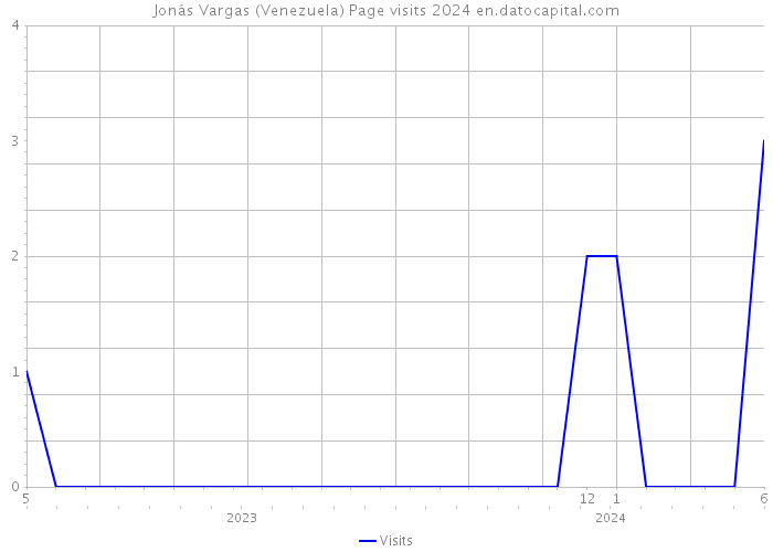 Jonás Vargas (Venezuela) Page visits 2024 