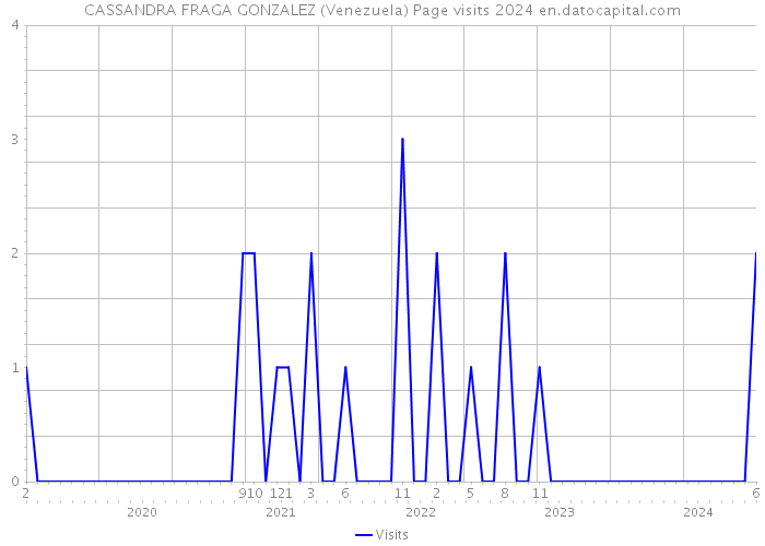 CASSANDRA FRAGA GONZALEZ (Venezuela) Page visits 2024 