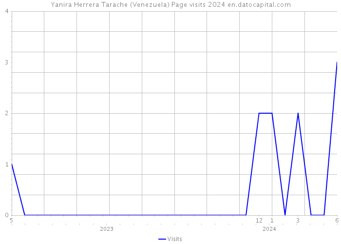 Yanira Herrera Tarache (Venezuela) Page visits 2024 