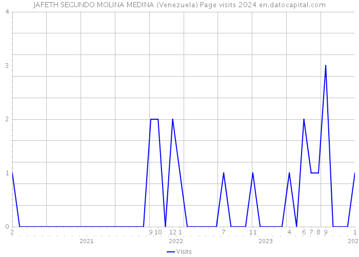 JAFETH SEGUNDO MOLINA MEDINA (Venezuela) Page visits 2024 