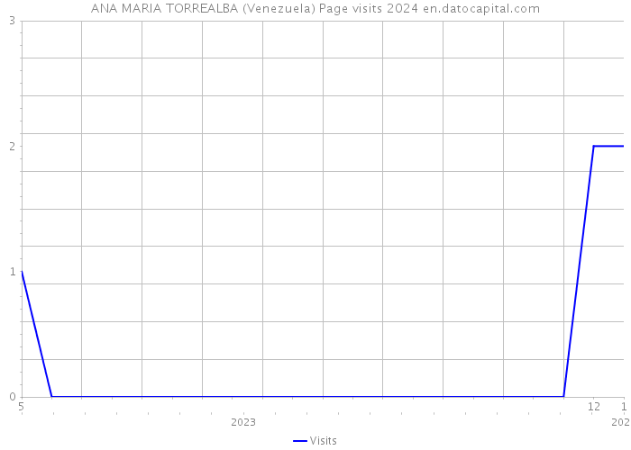 ANA MARIA TORREALBA (Venezuela) Page visits 2024 