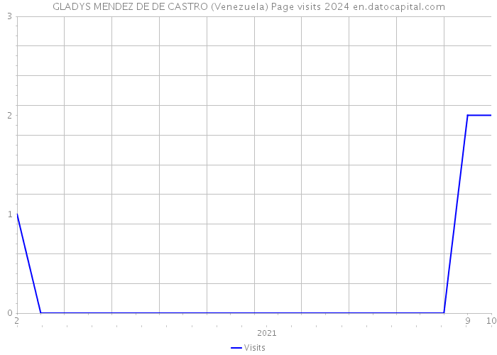 GLADYS MENDEZ DE DE CASTRO (Venezuela) Page visits 2024 