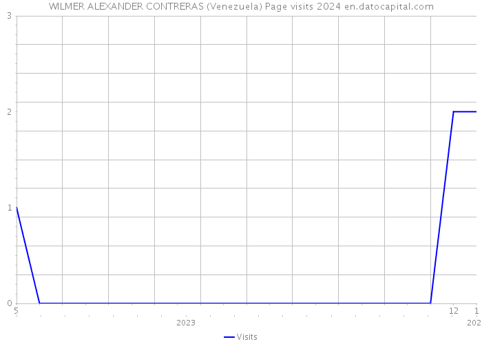 WILMER ALEXANDER CONTRERAS (Venezuela) Page visits 2024 