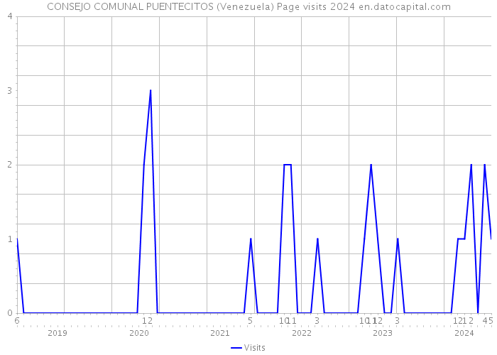 CONSEJO COMUNAL PUENTECITOS (Venezuela) Page visits 2024 