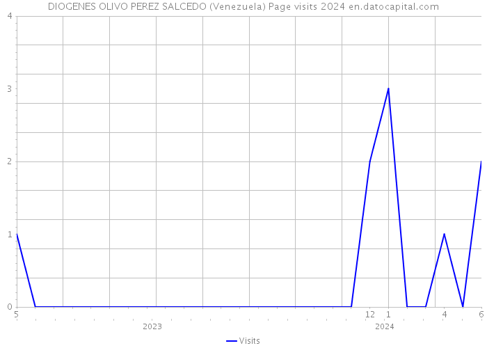 DIOGENES OLIVO PEREZ SALCEDO (Venezuela) Page visits 2024 