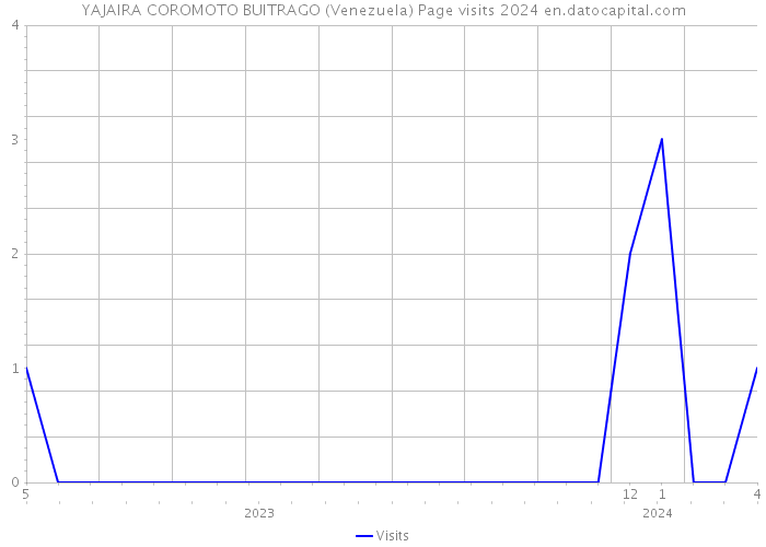 YAJAIRA COROMOTO BUITRAGO (Venezuela) Page visits 2024 