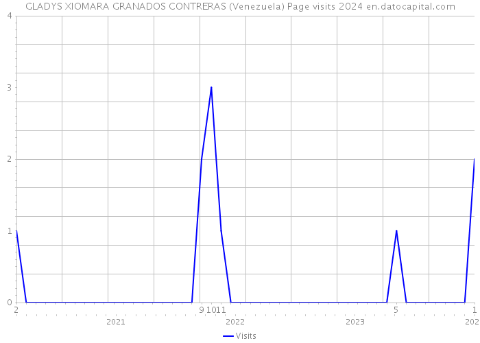 GLADYS XIOMARA GRANADOS CONTRERAS (Venezuela) Page visits 2024 