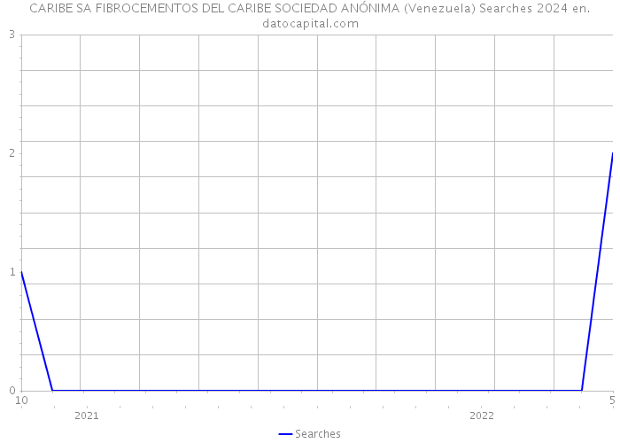 CARIBE SA FIBROCEMENTOS DEL CARIBE SOCIEDAD ANÓNIMA (Venezuela) Searches 2024 