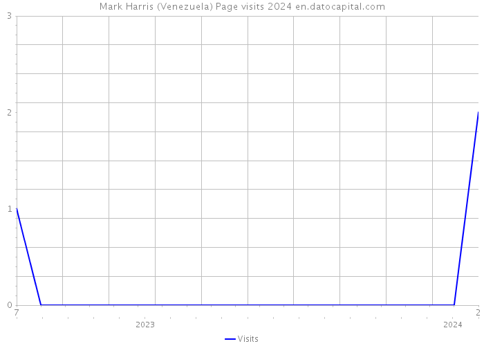 Mark Harris (Venezuela) Page visits 2024 