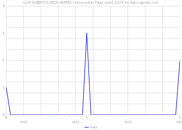 LUIS ALBERTO VEGA JAIMES (Venezuela) Page visits 2024 