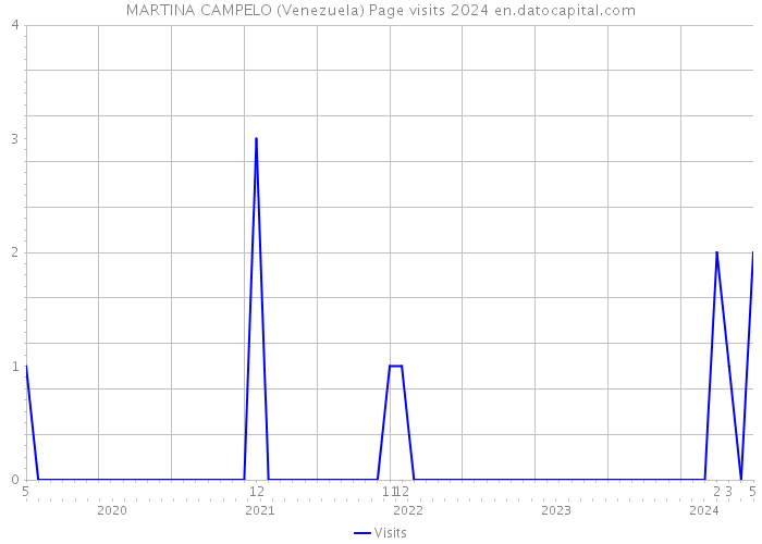 MARTINA CAMPELO (Venezuela) Page visits 2024 