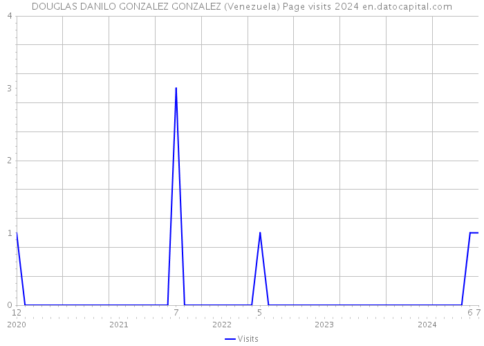 DOUGLAS DANILO GONZALEZ GONZALEZ (Venezuela) Page visits 2024 