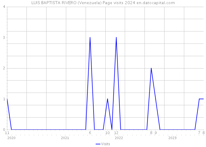 LUIS BAPTISTA RIVERO (Venezuela) Page visits 2024 