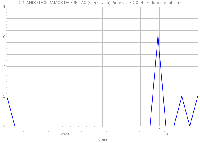 ORLANDO DOS RAMOS DE FREITAS (Venezuela) Page visits 2024 