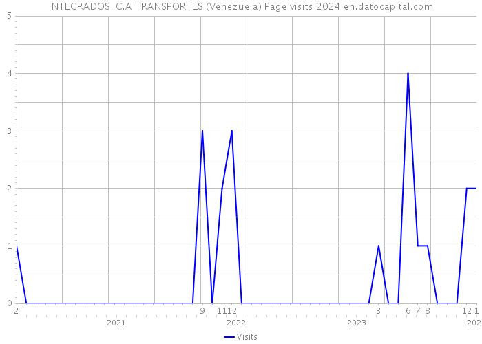 INTEGRADOS .C.A TRANSPORTES (Venezuela) Page visits 2024 