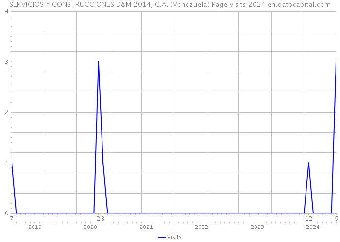 SERVICIOS Y CONSTRUCCIONES D&M 2014, C.A. (Venezuela) Page visits 2024 