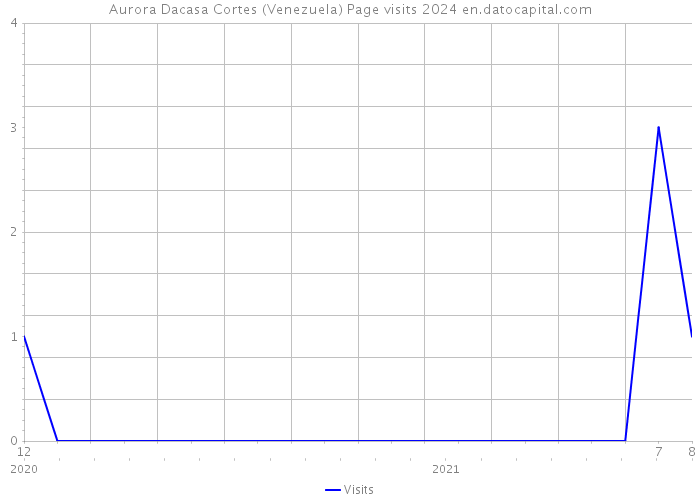 Aurora Dacasa Cortes (Venezuela) Page visits 2024 