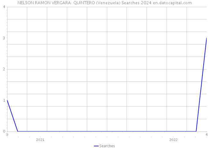 NELSON RAMON VERGARA QUINTERO (Venezuela) Searches 2024 
